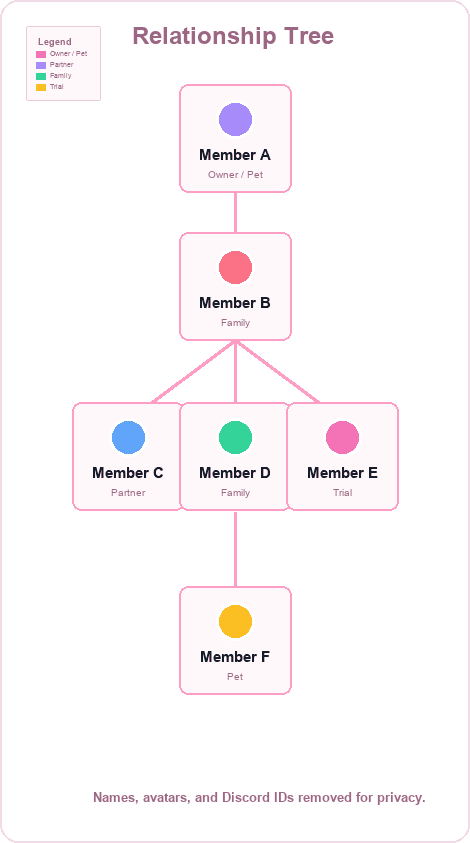 Redacted relationship tree bot screenshot